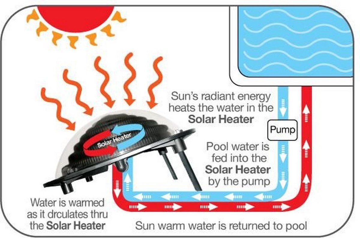 Keops Zonneboiler - Solar Zwembad Verwarming Rond