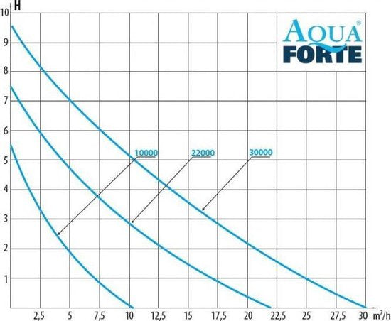 AquaForte DM Vario S serie