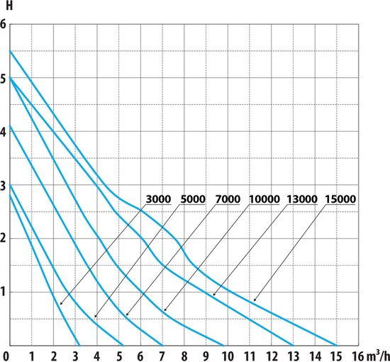 AquaForte DM-E 10000 vijverpomp