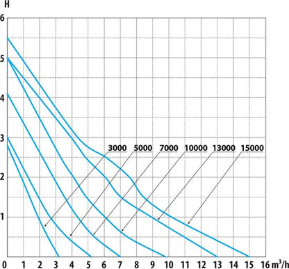 AquaForte DM-E 10000 vijverpomp