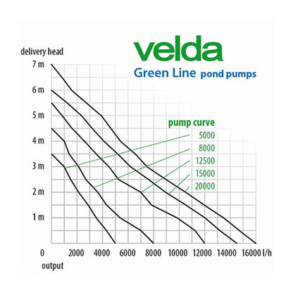 Velda Green Line 20000 Pond Pump - Vijverpomp 16000 l/h - 200 Watt