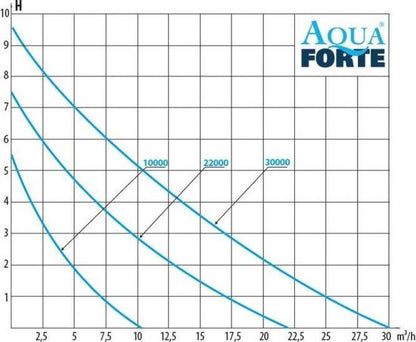 AquaForte DM Vario S serie