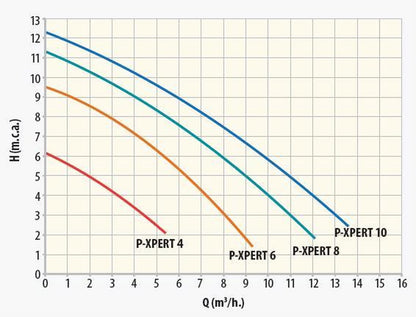 Astralpool P-Xpert 8 zwembadpomp - 12 m3/uur